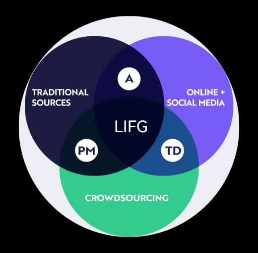 LIFG open ecosystem, LIFG research ecosystem, investment process